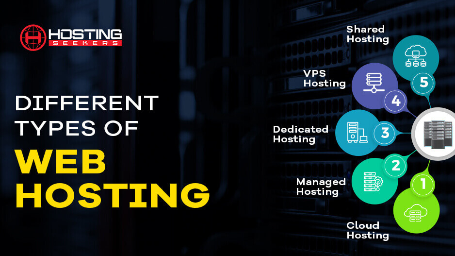 different types of web hosting