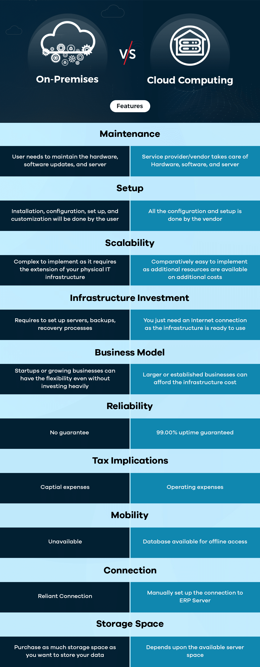 Cloud Computing vs. On-Premises