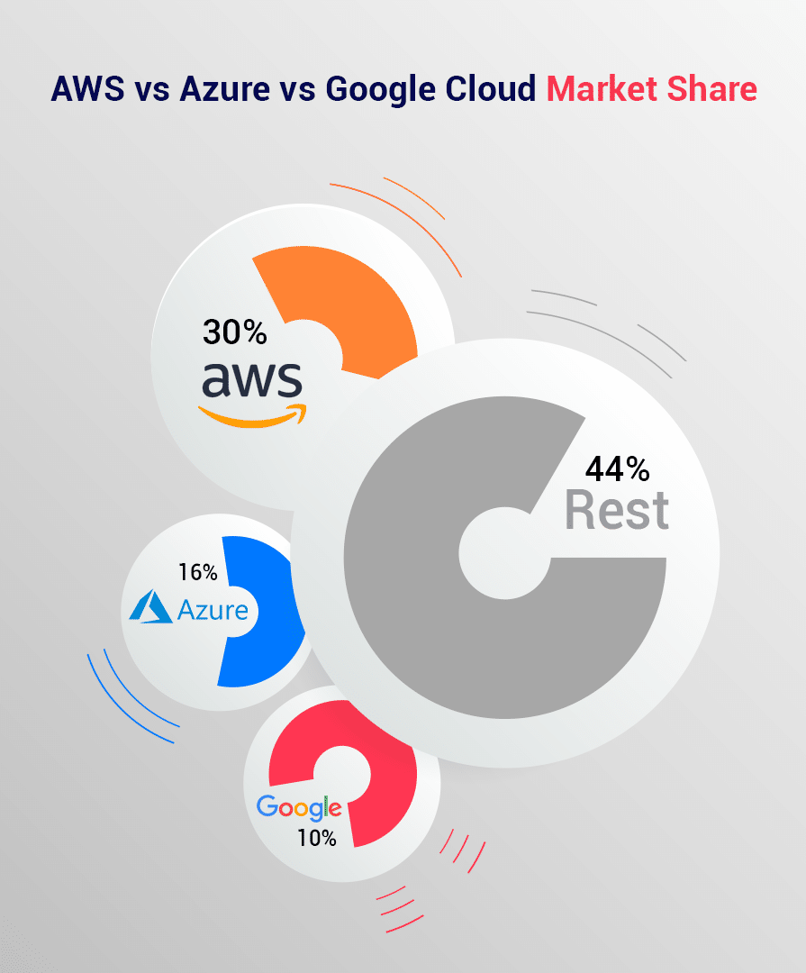 AWS vs Azure vs Google Cloud