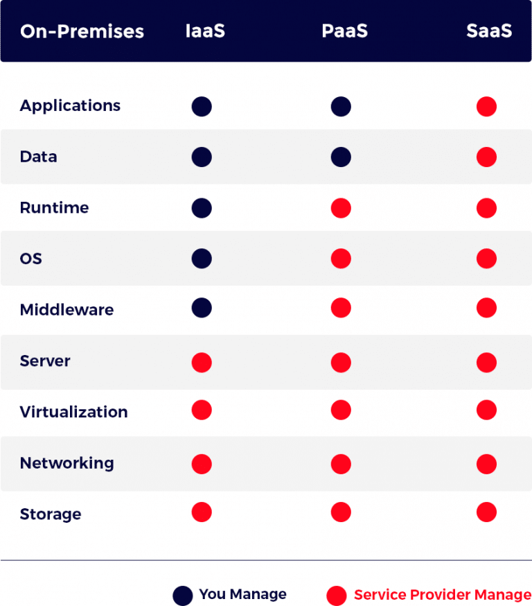 IaaS vs PaaS vs SaaS: What's the difference?