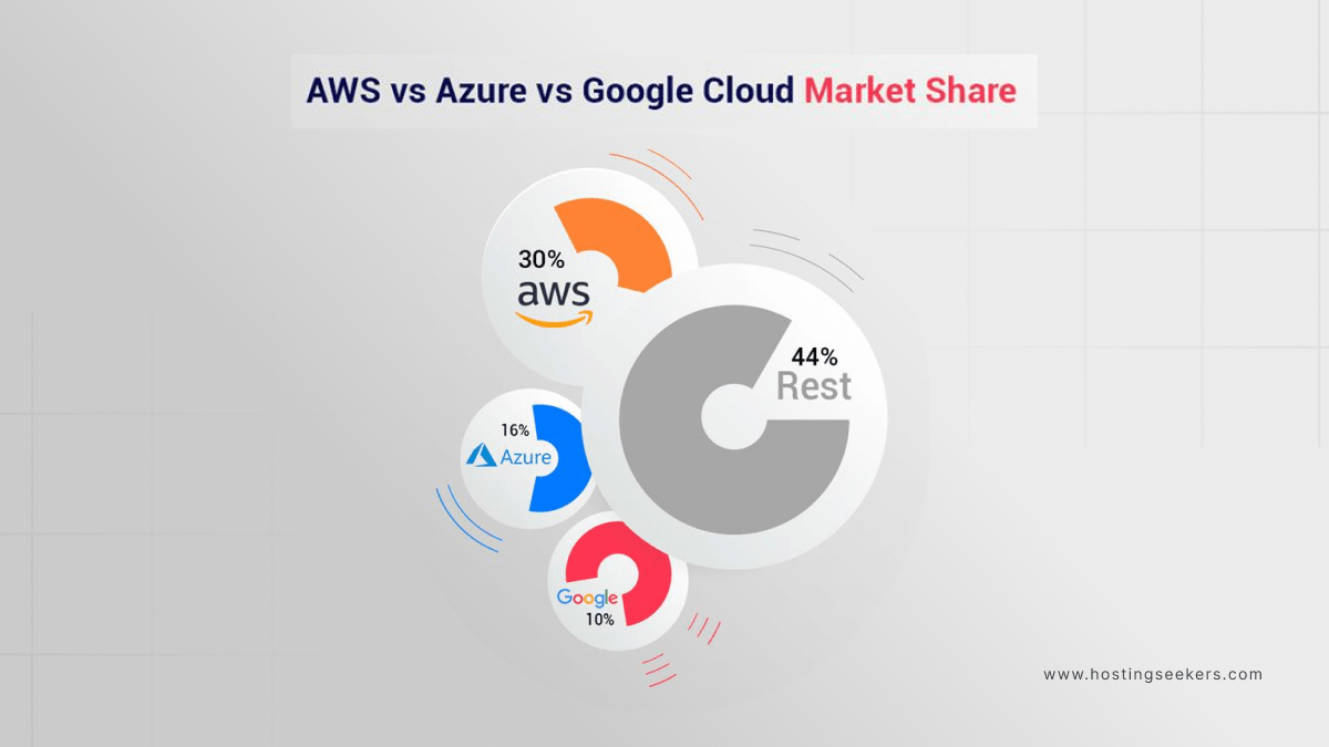 Market share comparison