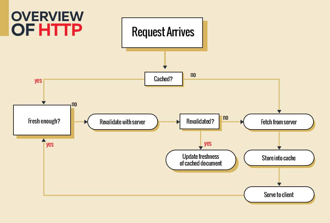 how HTTP works