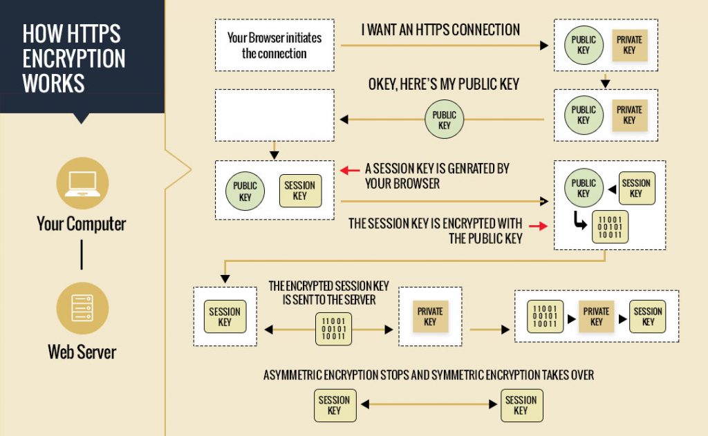 HTTP vs. HTTPS Difference: A Detailed Comparison Guide