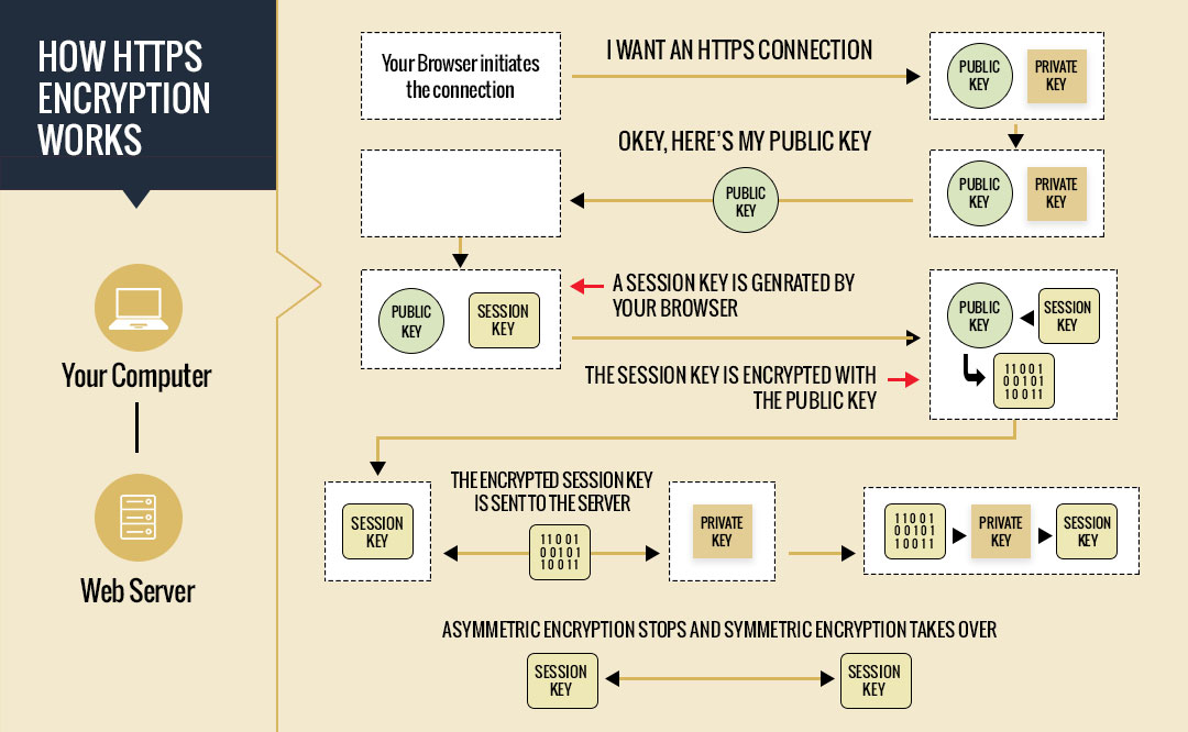 how HTTPs works