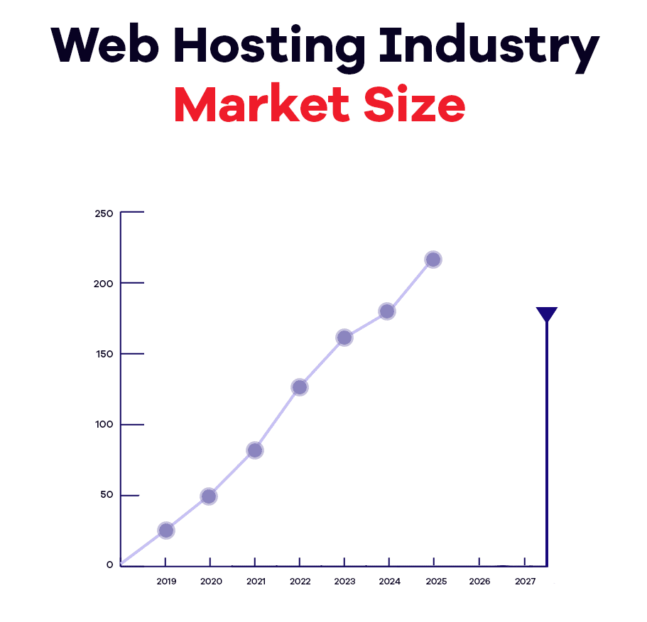 web hosting industry market size