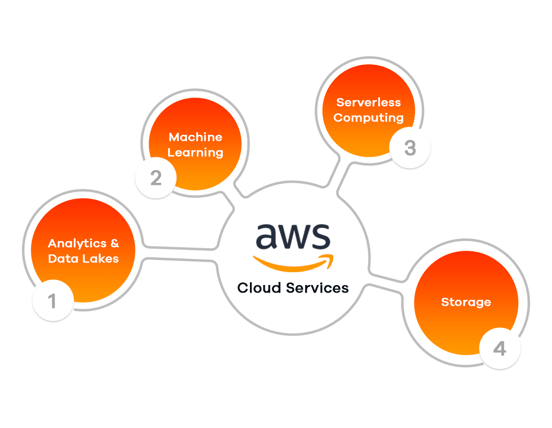 AWS Cloud Services