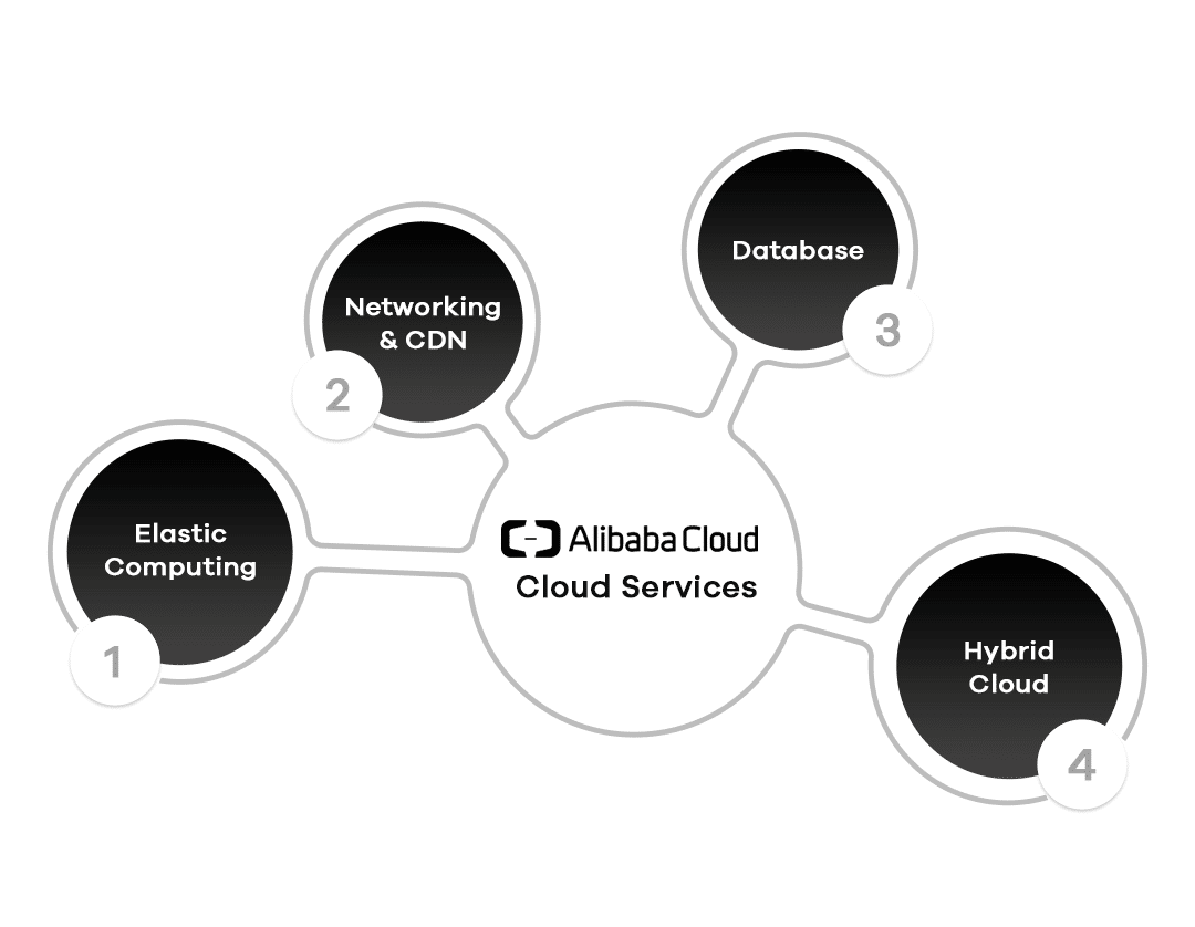 Alibaba Cloud Services