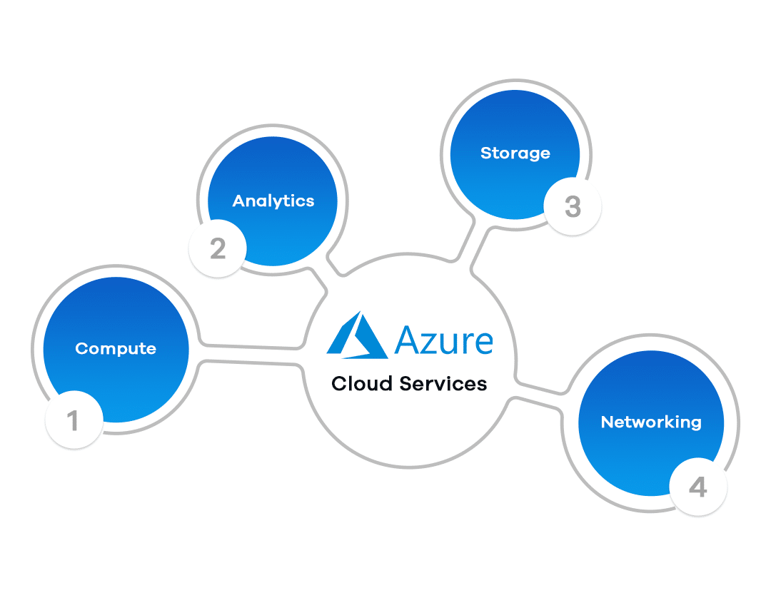 Azure Cloud Services - Cloud server
