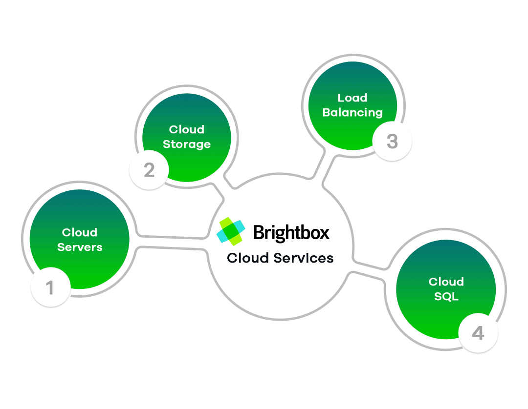 Brightbox Cloud Services - cloud server