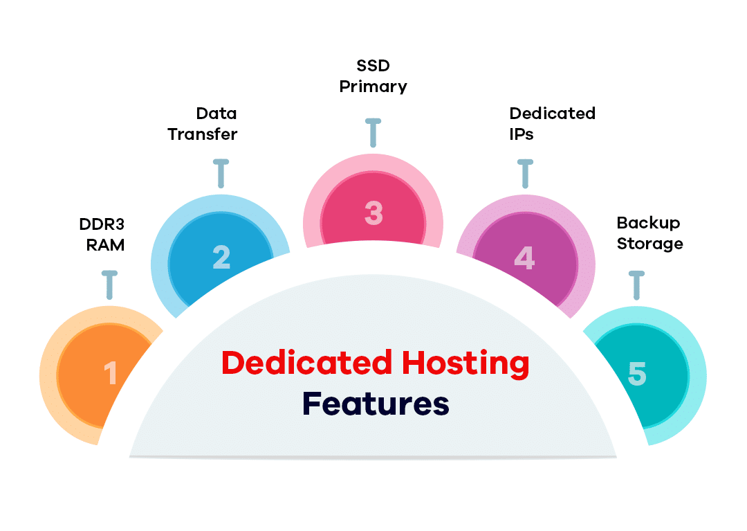 Dedicated Hosting - Detailed guide on web hosting