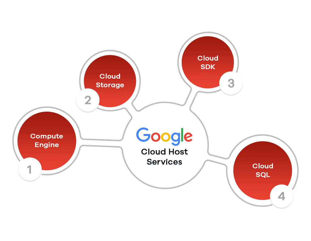 Google Cloud Services