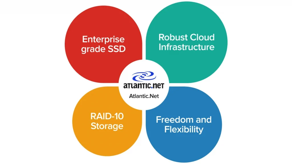 Atlantic.Net