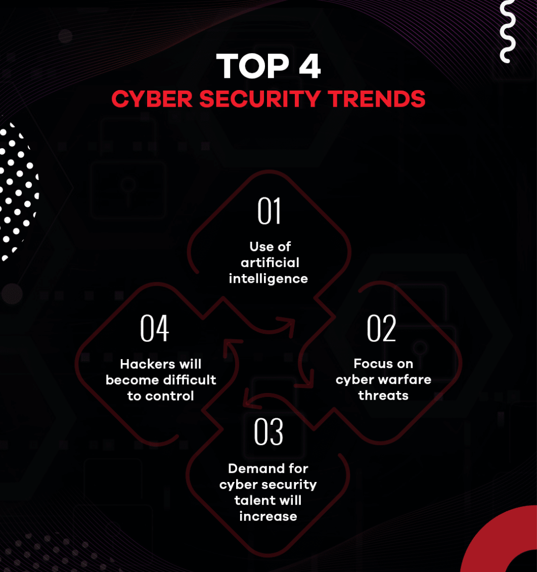 CyberSecurity Trends