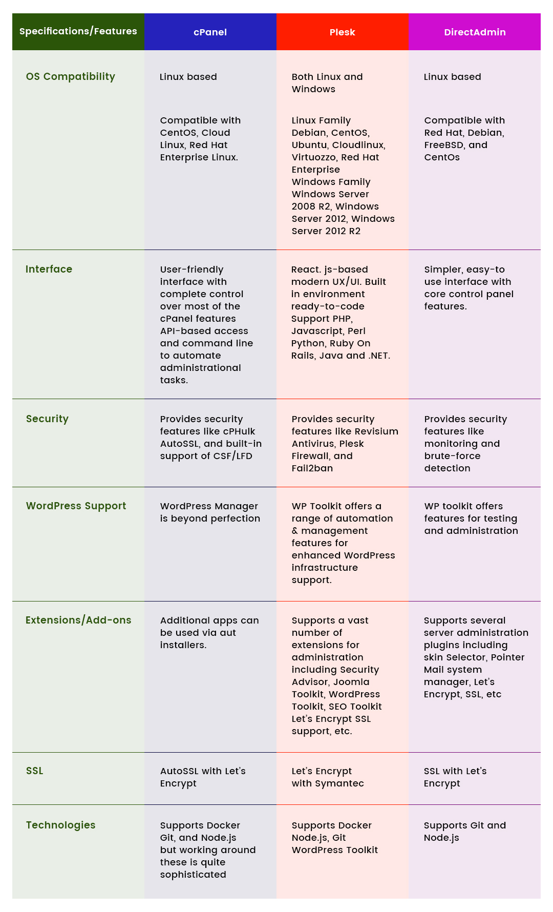 cpanel vs plesk vs directadmin