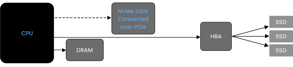 NVMe vs SATA