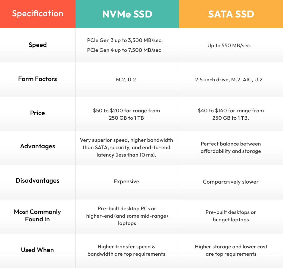 NVMe vs. M.2 vs. SATA – What's the Difference?