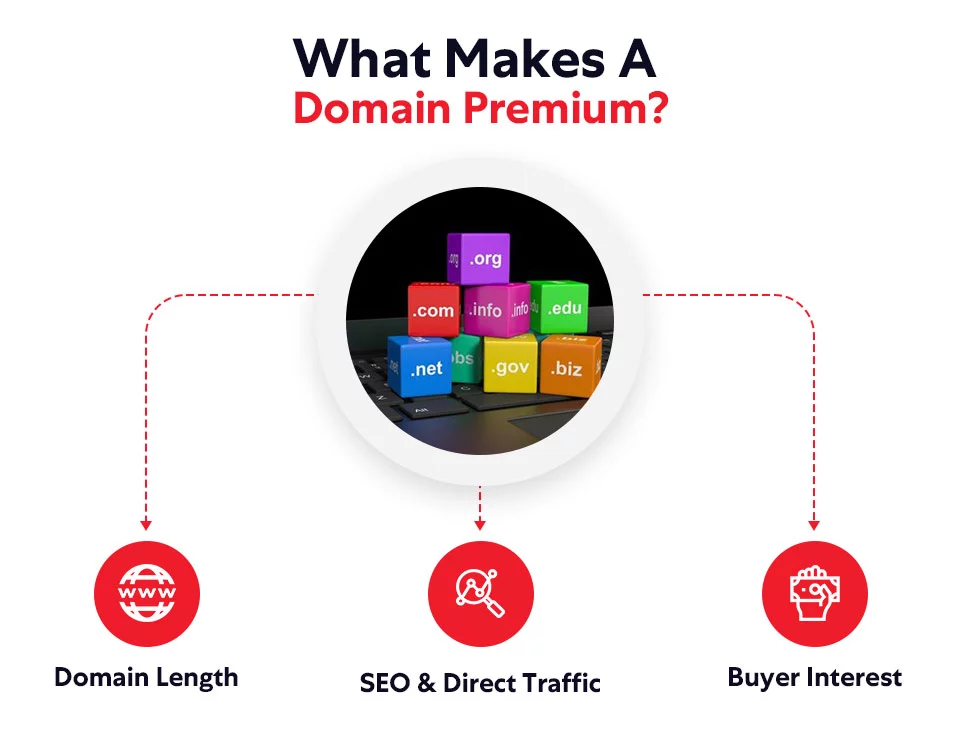 What makes a premium domain