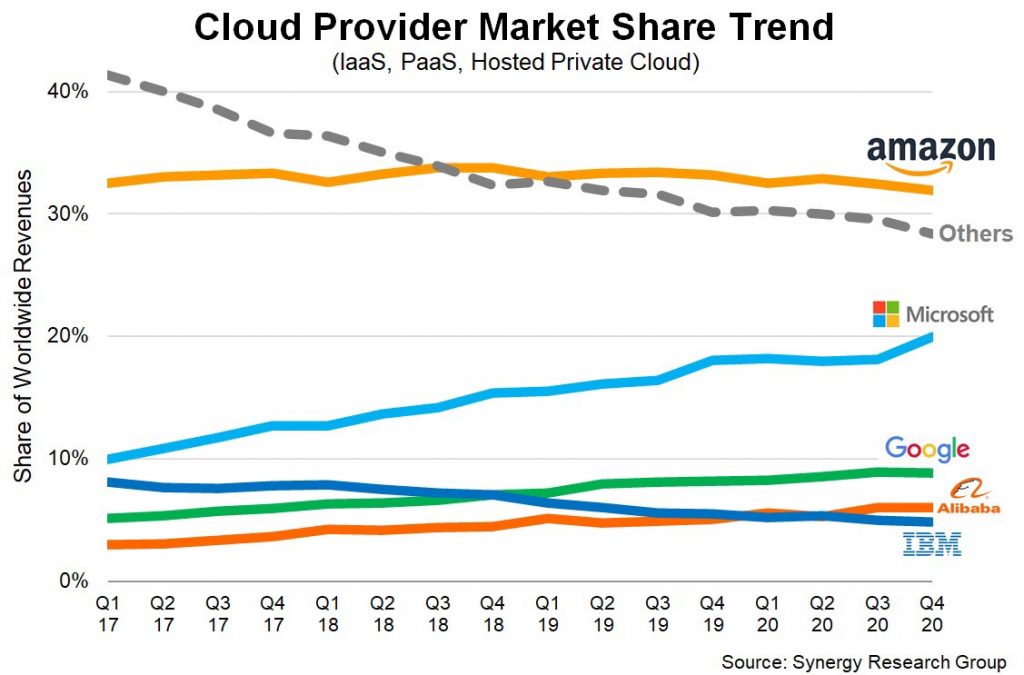 cloud provider market share trend