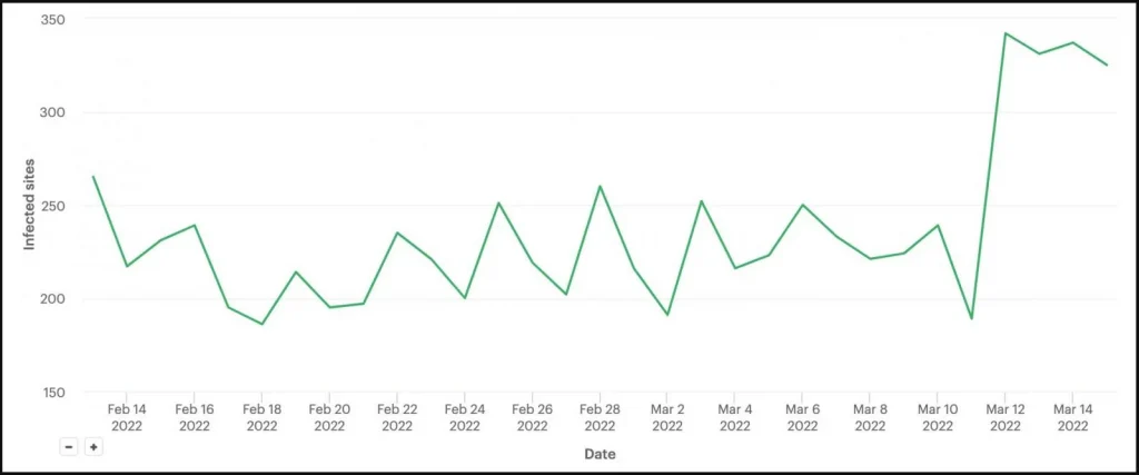 GoDaddy Hosted Websites got infected