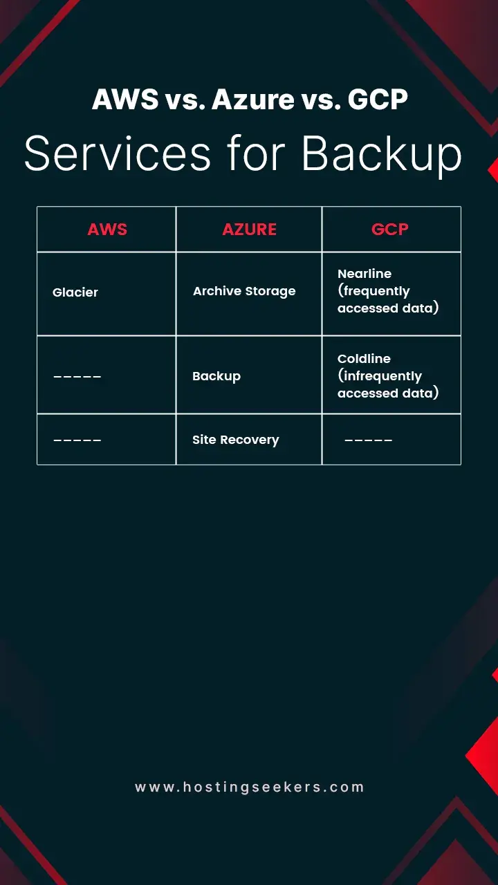 AWS vs Azure vs Google Cloud Comparison