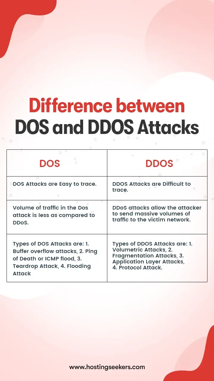 Difference Between Dos And Ddos Attacks Difference Between Dos And Ddos Attacks