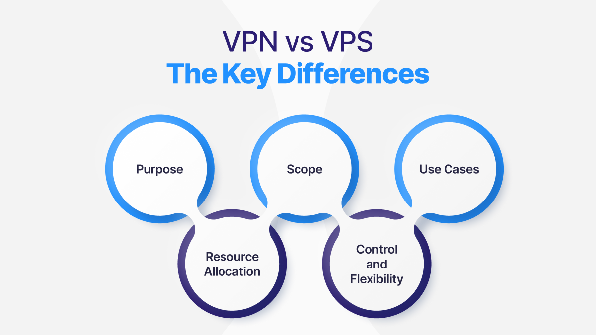 VPN vs VPS: The Key Differences