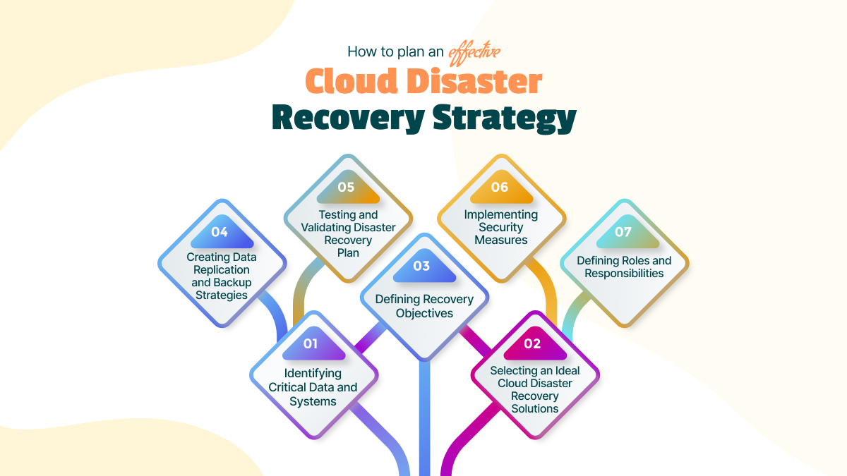 Planning an Effective Cloud Disaster Recovery Strategy