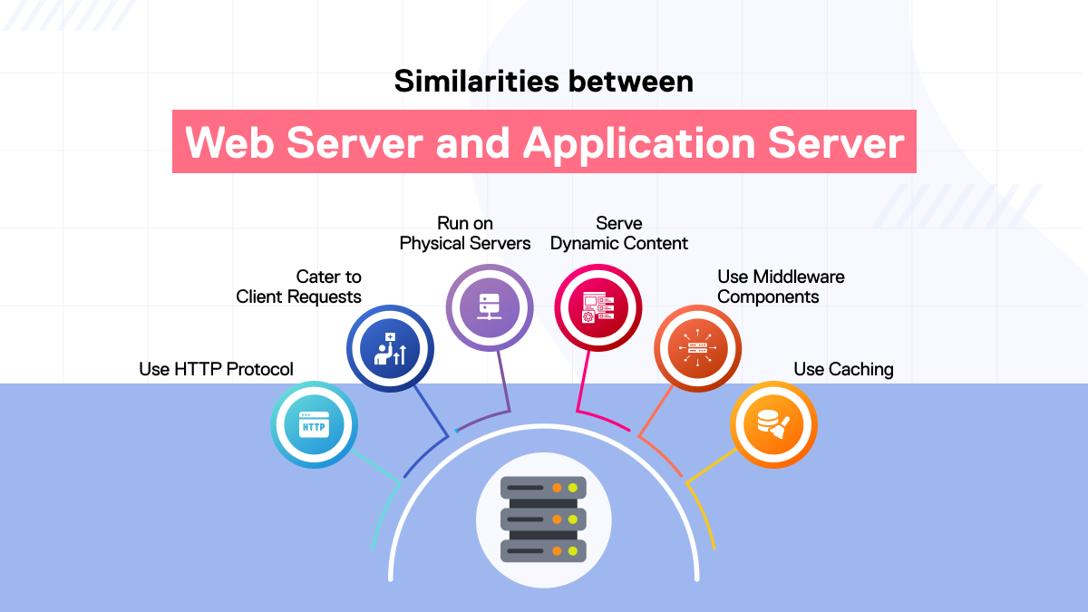 Similarities Between Web and Application Servers