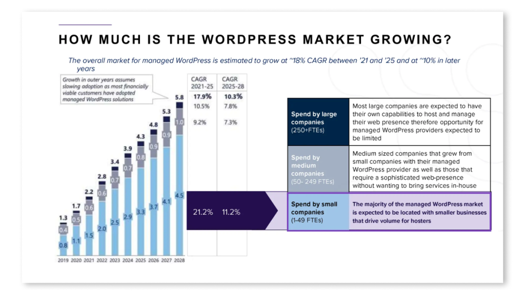 Wordpress Market Growth