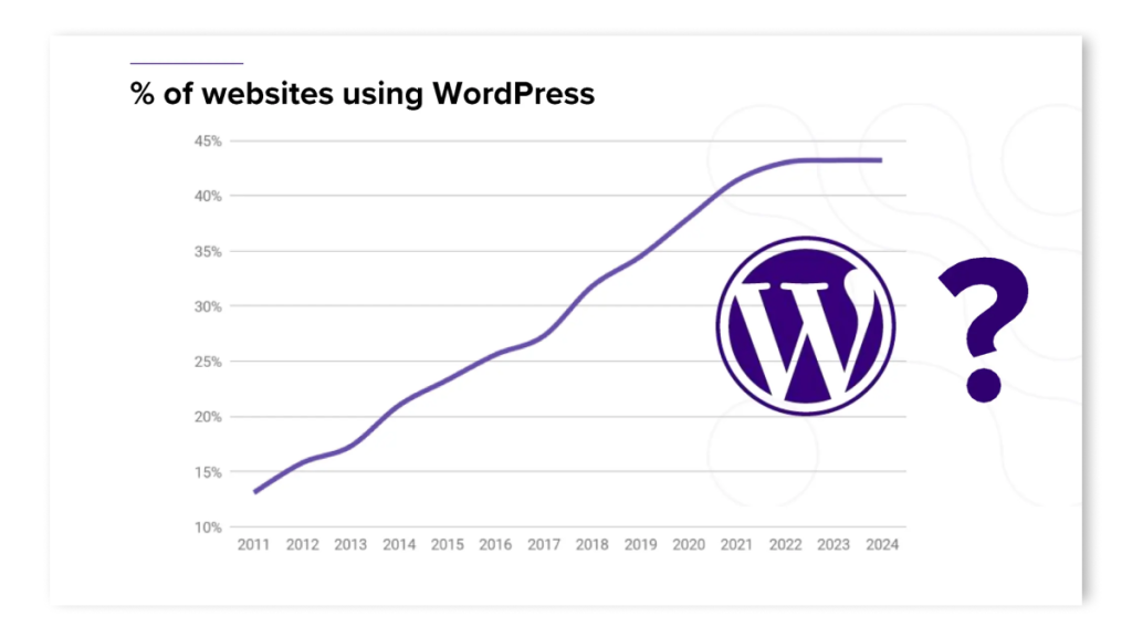 websites using wordpress