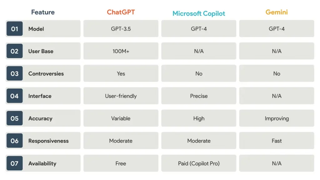 Comparison Table: ChatGPT vs. Copilot vs. Gemini