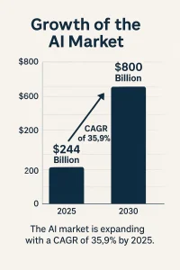 Artificial Intelligence Stats