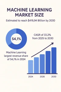 Machine Learning Stats