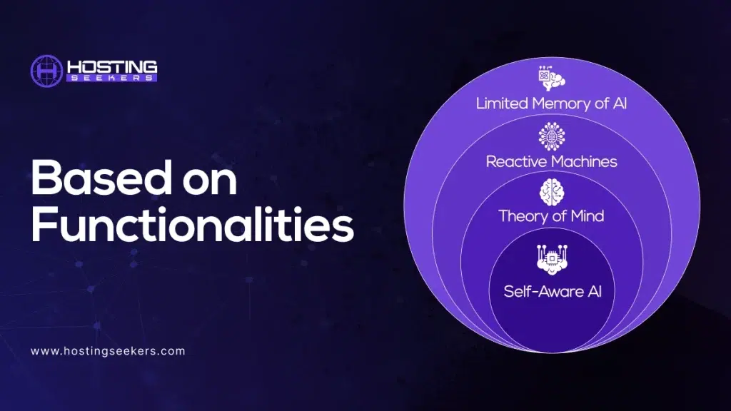 Based On Functionalities