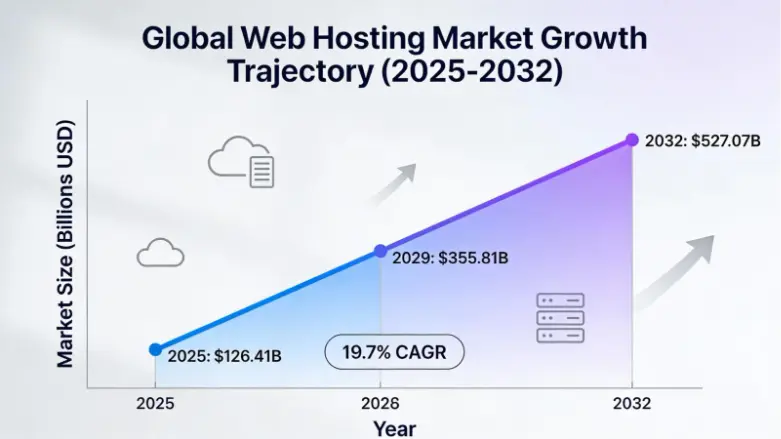 Global Hosting Market in 2025