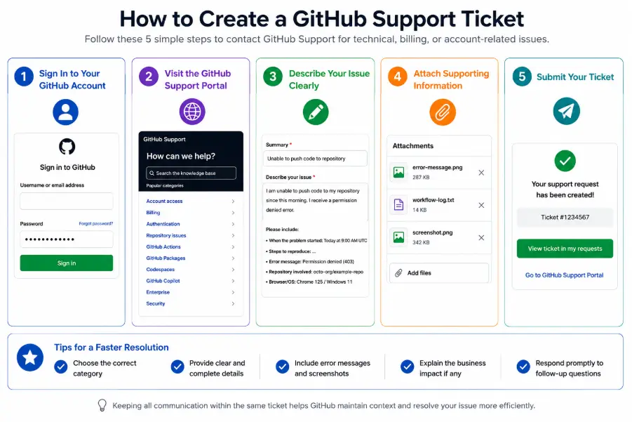 How to Create a GitHub Support Ticket?